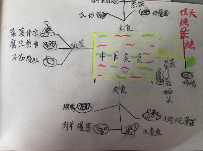 锡林浩特市实验第二小学二年二班《中国美食》思维导图