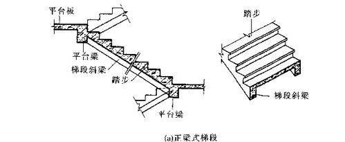 梁板式楼梯梁板式楼梯是内踏步板和梯段斜梁简称梯梁组成.