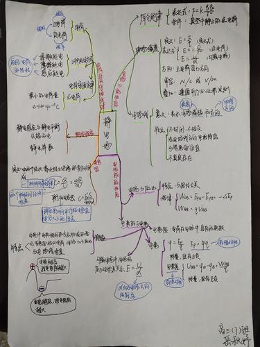 徐州高级中学高三年级物理学科思维导图设计比赛