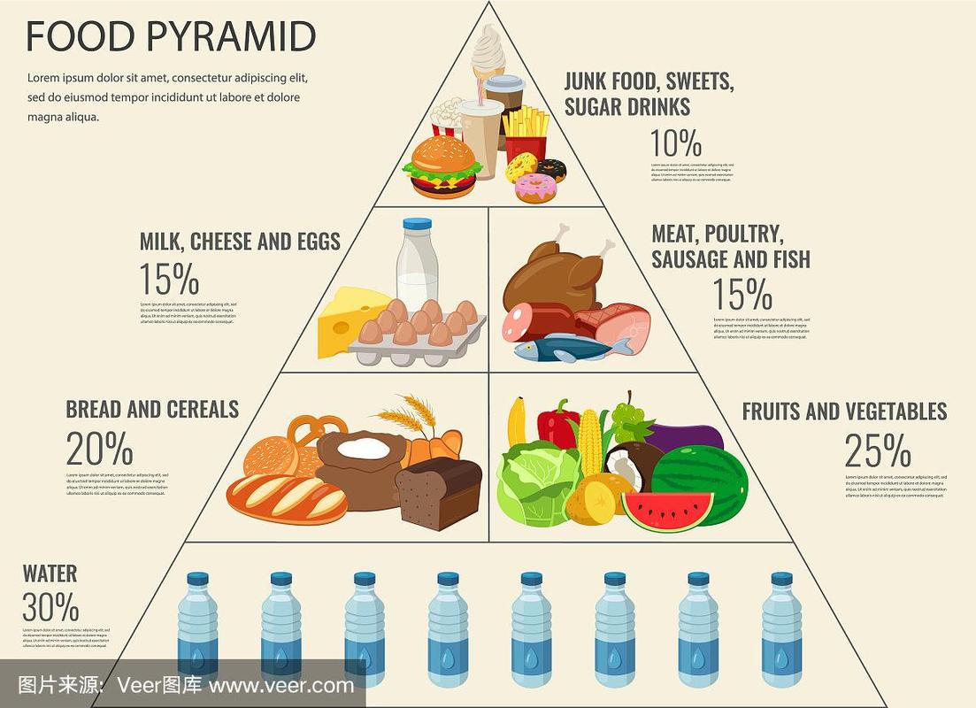 食物金字塔健康饮食信息图表健康