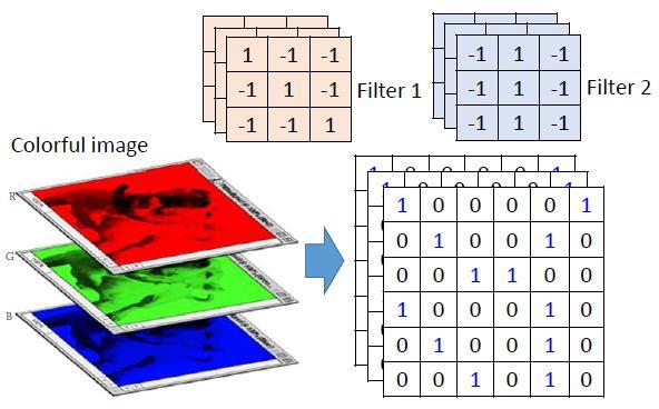 彩色图像的像素矩阵是三维的filter也是三维的.