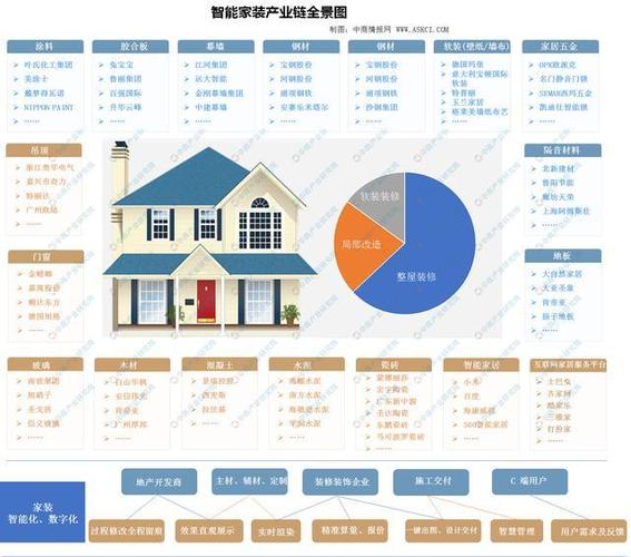 家装企业转型升级在即2020年中国智能家装产业链全景图及投资前景分析