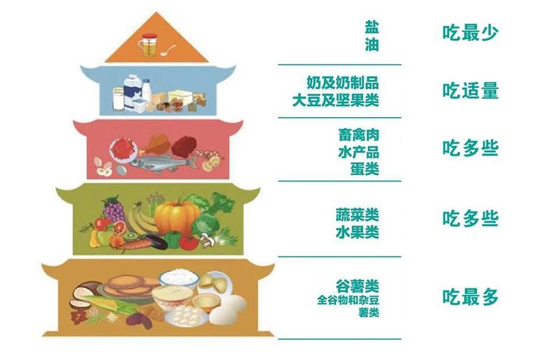 根据中国平衡膳食宝塔