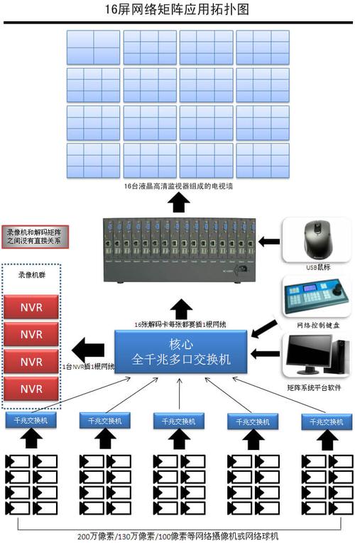 大型远程联网网络矩阵监控9个大型小区视频联网监控