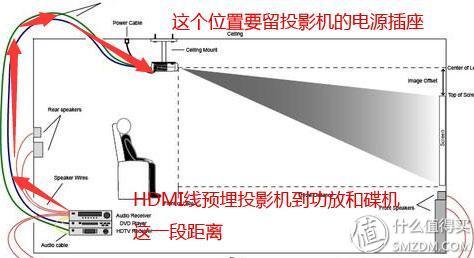 hdmi线主要是指从摆放播放器和功放到投影机的这一距离