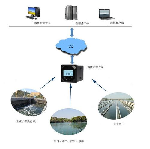 水质远程监测物联网系统持续发力
