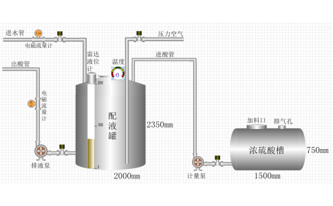 硫酸稀释配液自动控制系统