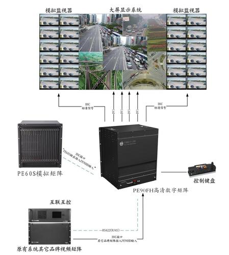 模拟和数字视频矩阵监控系统